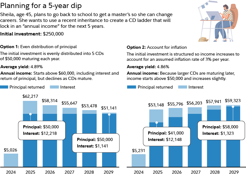Graphic shows 2 5-year CD ladders. Both start with an initial investment of $250,000. The first is evenly distributed across 5 CDs worth $50,000 each and has an average interest rate of 4.89%. Income starts at $62,000 in the first full year and declines to $51,000 in the fifth year. The second option is adjusted to account for 3% inflation. Because larger CDs are maturing later, income starts at $53,000 in the first full year and grows to $59,000 in the fifth year.